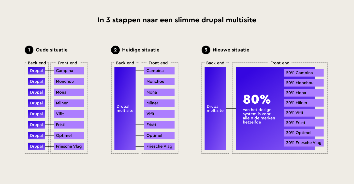 In 3 stappen naar een slimme Drupal multisite