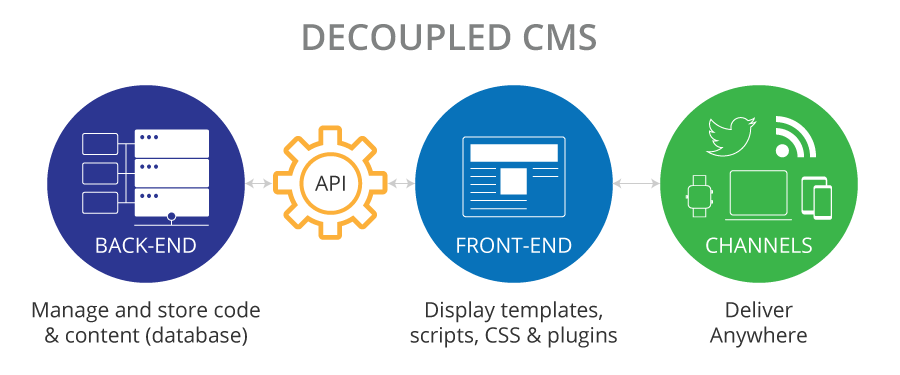 Schemtaische weergave van een decoupled CMS met van links naar rechts: back-end, API, front-end en channels.