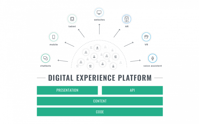 Afbeelding van digitaal ervaring platform