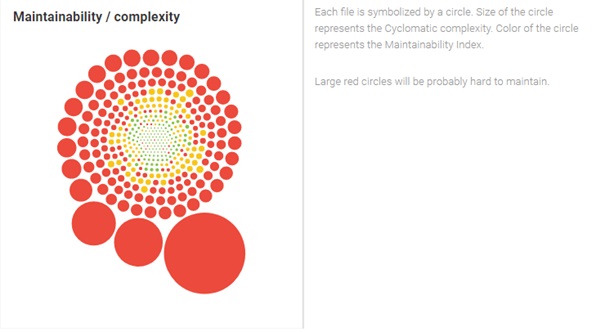 PhPMetrics maintainability dashboard 2017