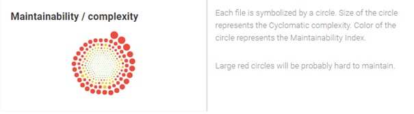 PhPMetrics maintainability dashboard 2018