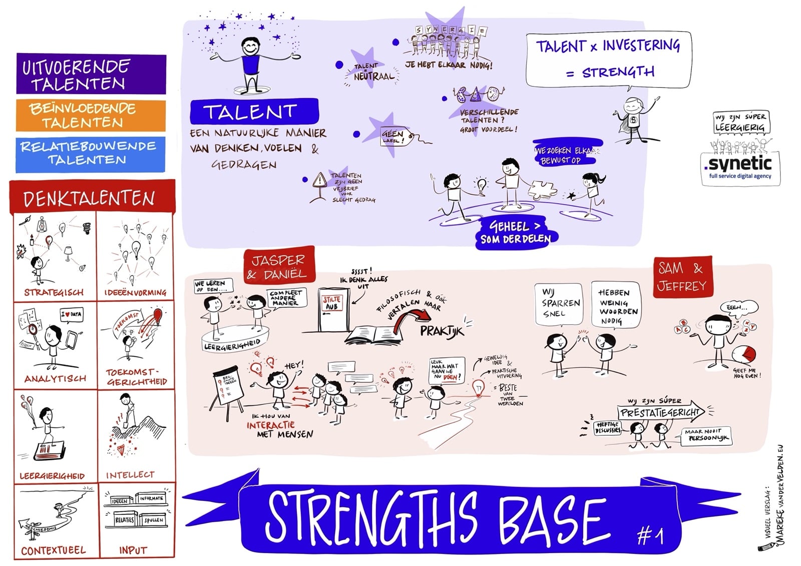 Tekening ter illustratie van de Strengths Base die Synetic organiseert. Tot de denktalenten behoren Strategisch, Idee&euml;nvorming, Analytisch, Toekomstgerichtheid, Leergierigheid, Intellect, Contextueel en Input.